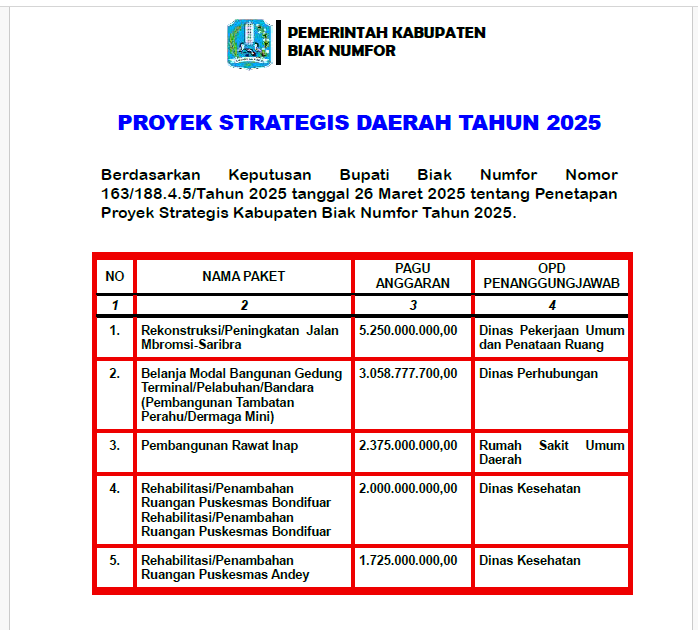 SK Penetapan Proyek Strategis Kabupaten Biak Numfor Tahun 2025